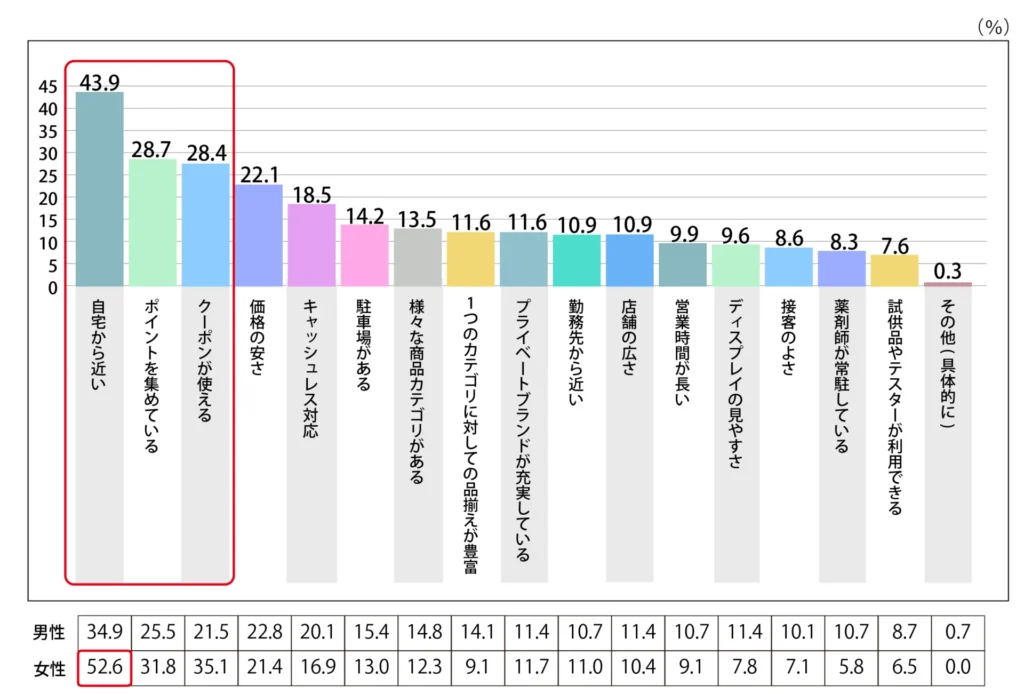 Q.そのドラッグストアを利用している理由を教えてください。