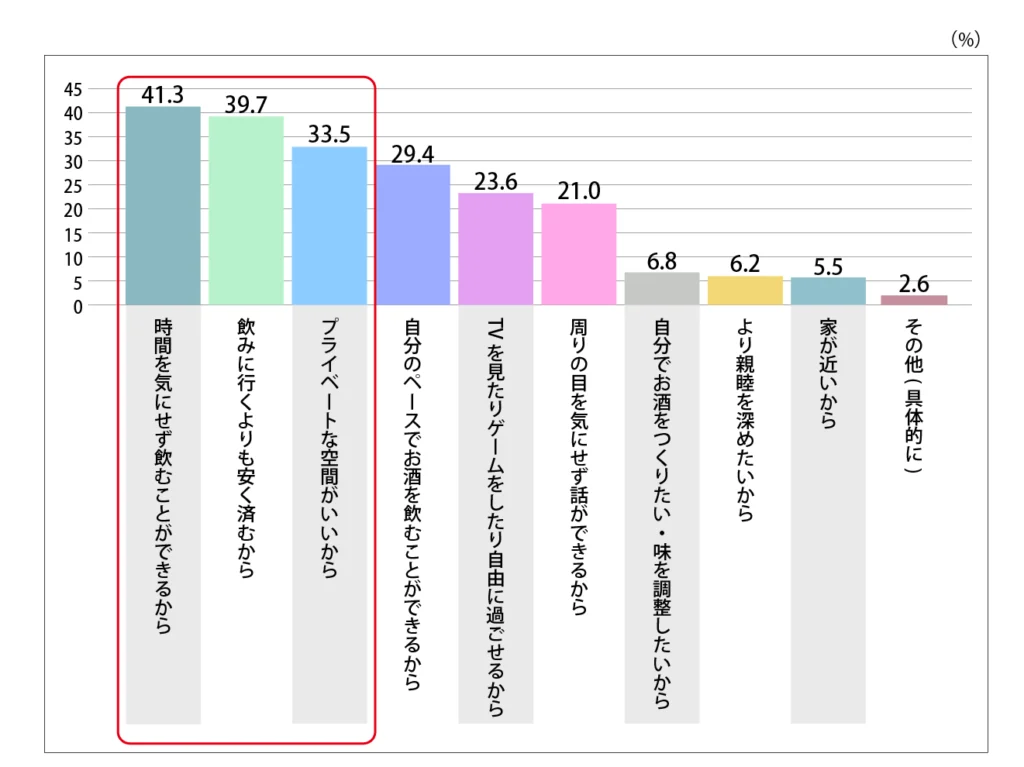 Q.友人などと一緒に飲み会をする際に、外食ではなく、宅飲みをする理由を教えてください。