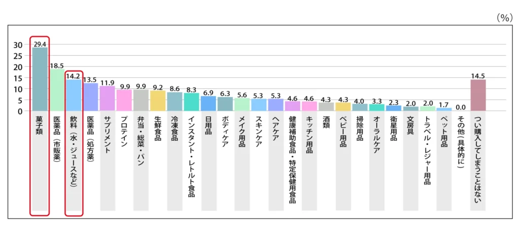 Q.ドラッグストアに行った際、購入予定以外のものでつい購入してしまう商品カテゴリはありますか？