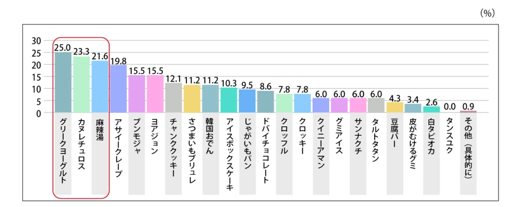 Q.2025年に流行りそうな食べ物を教えてください。