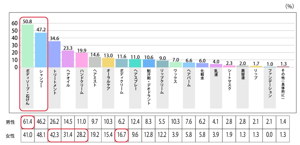 Q.特に香りにこだわって購入している商品カテゴリを教えてください。