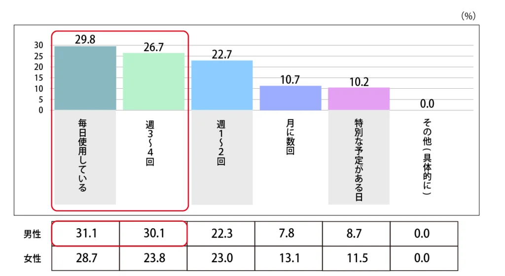 Q.香水を使用する頻度を教えてください。