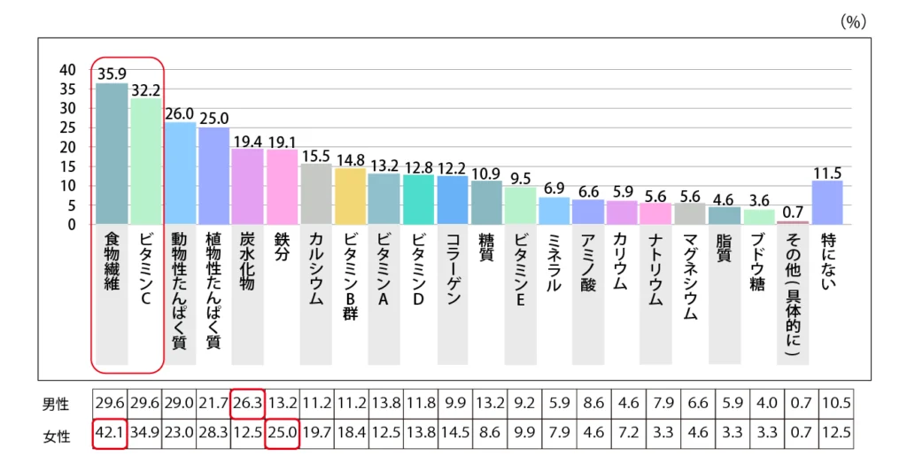 Q.摂取量を増やすことを意識している栄養素はありますか？