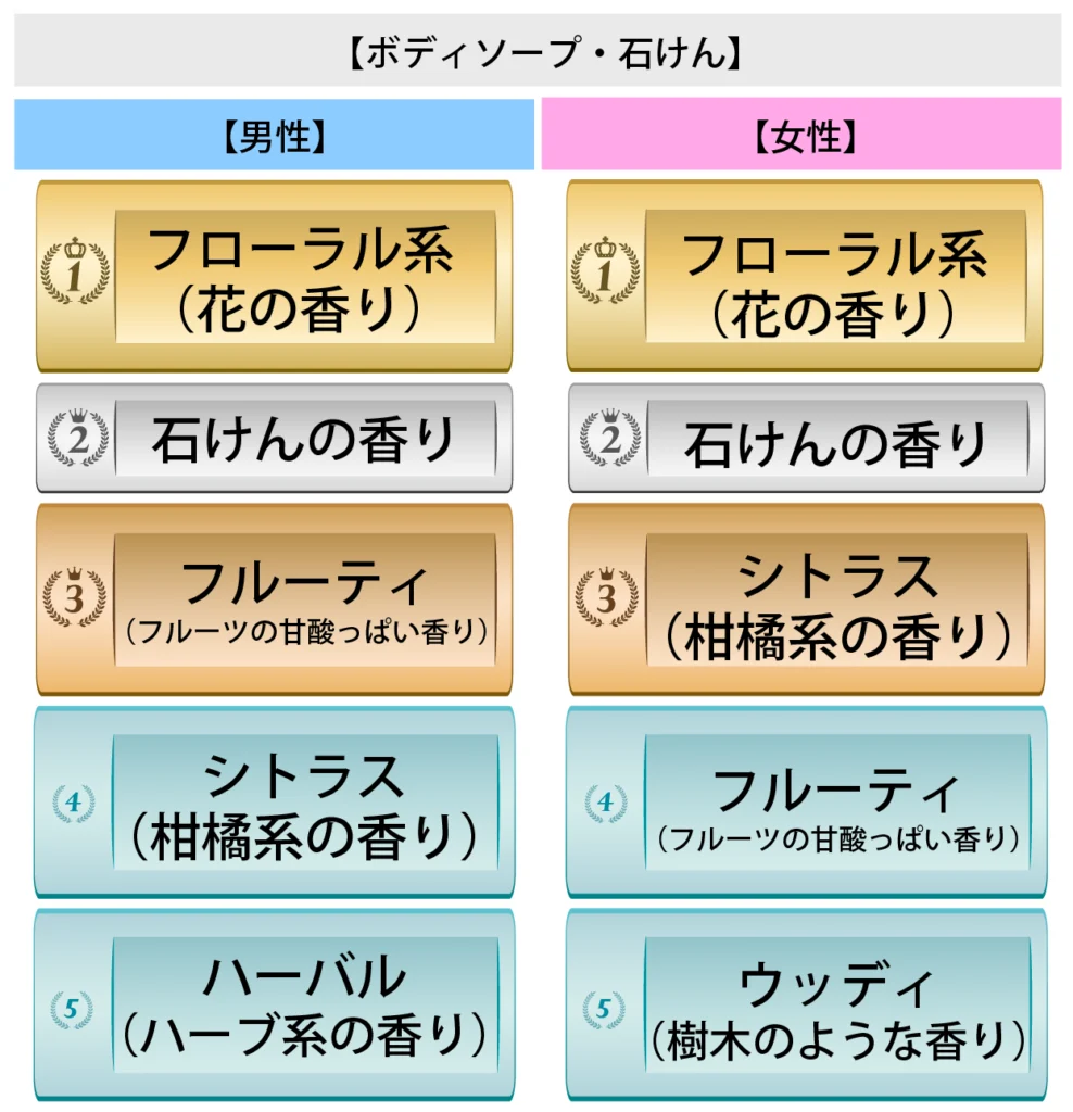 Q.【肌に直接使用する商品】について、どのような香りを好みますか？