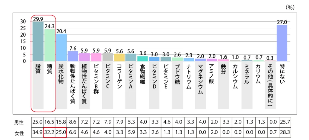 Q.摂取量を抑えることを意識している栄養素はありますか？