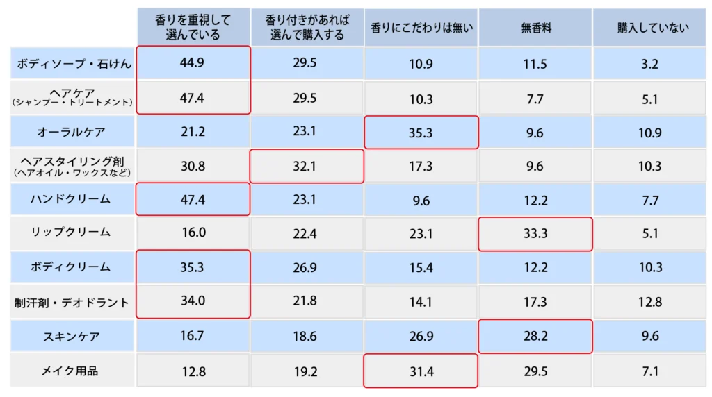 Q.【肌に直接使用する商品】について、香りを意識して購入しますか？【女性】