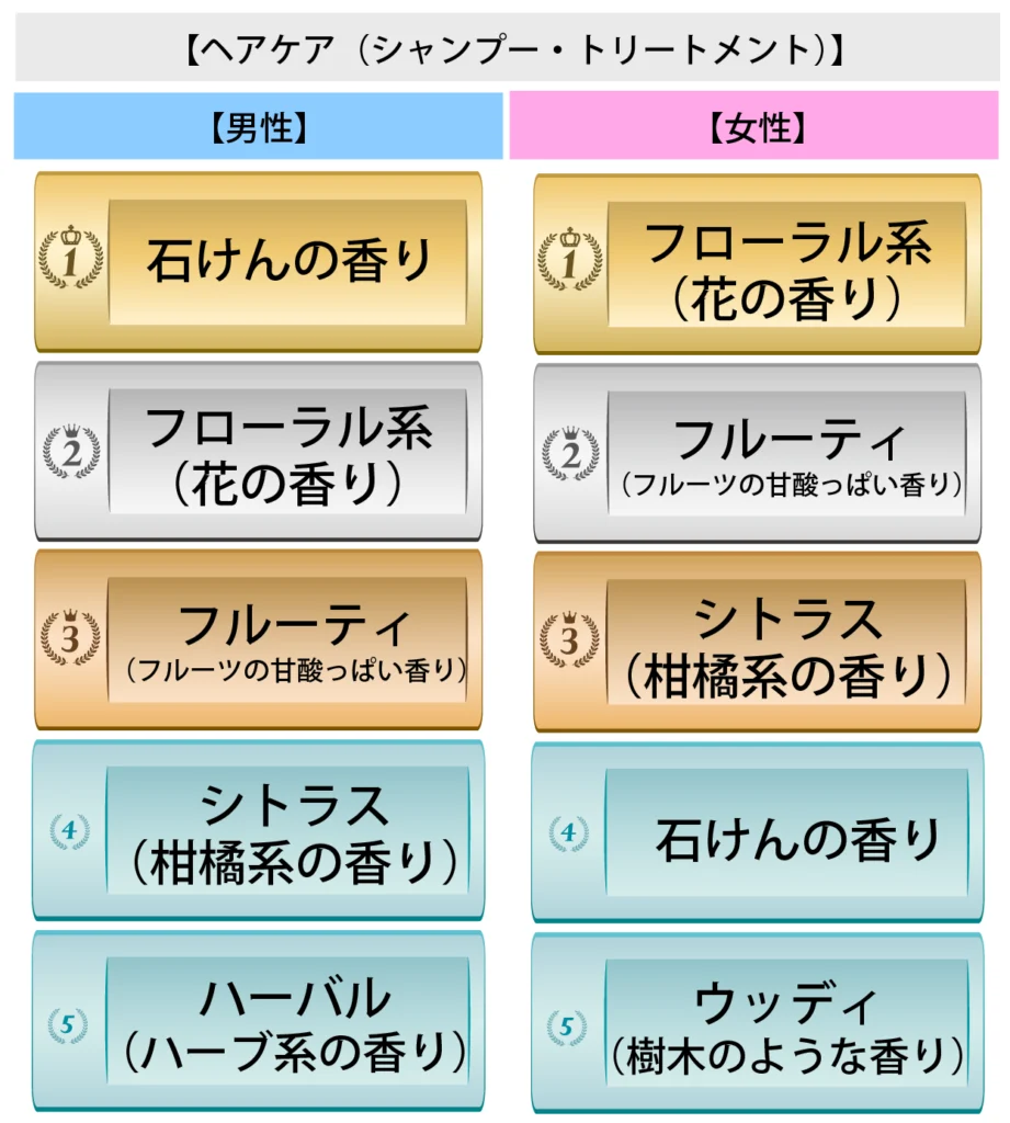 Q.【肌に直接使用する商品】について、どのような香りを好みますか？【ヘアケア】