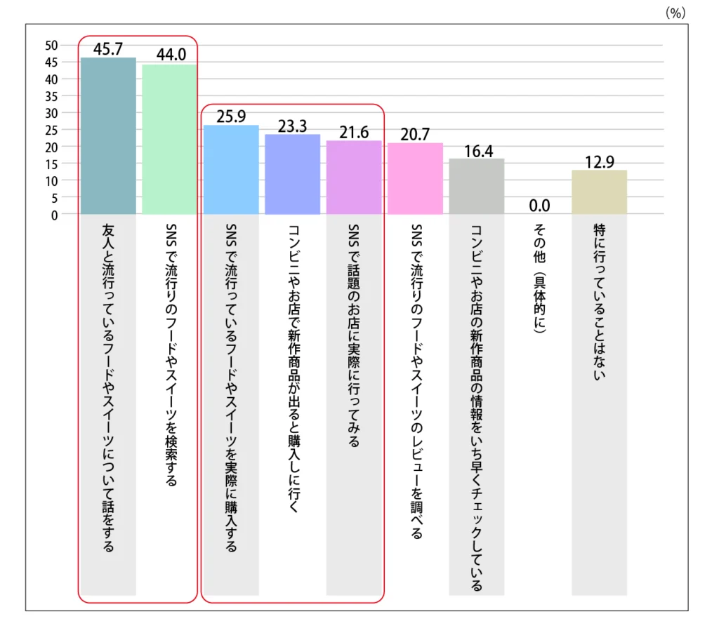 Q.話題の食べ物やスイーツについて、あなたが行っていることを教えてください。