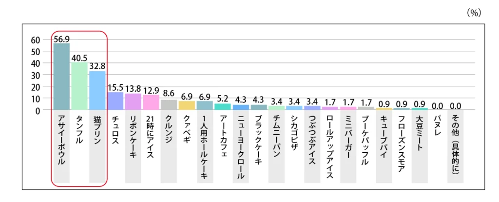 Q.2024年に流行った食べ物を教えてください。