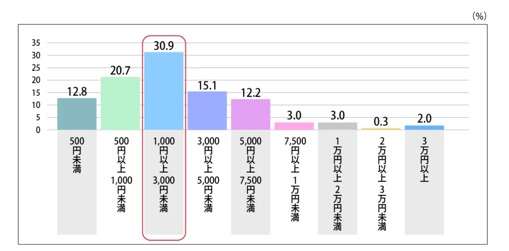 Q.健康食品に月いくら使っていますか。