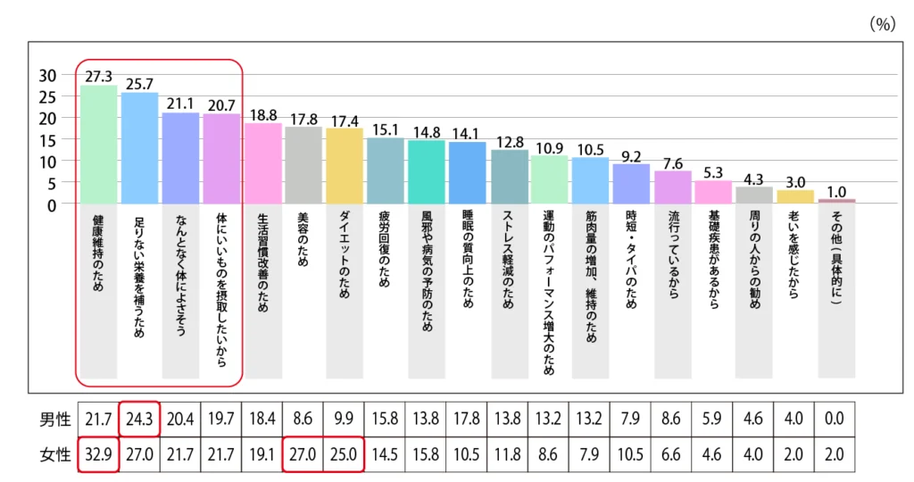 Q.購入している理由は何ですか？