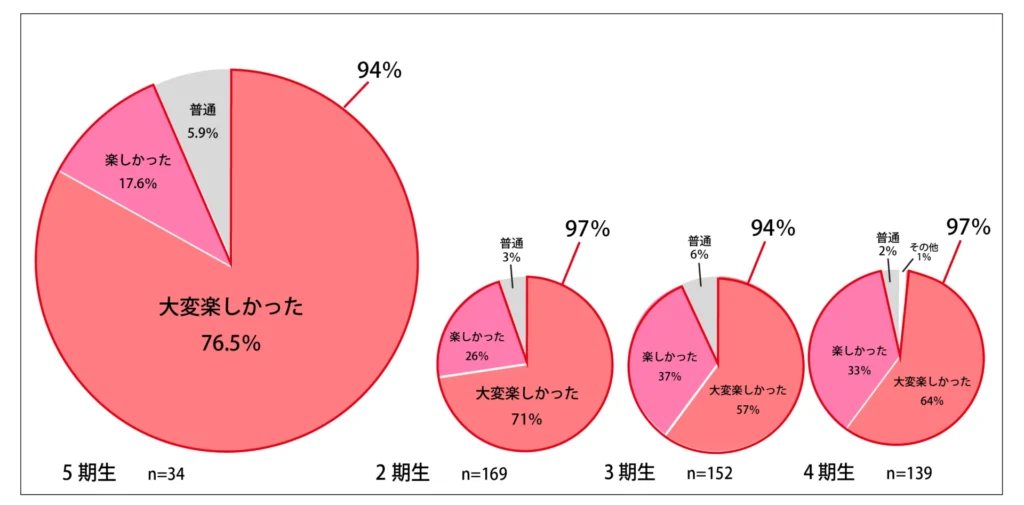 「日の出自炊部」5期生事後アンケート