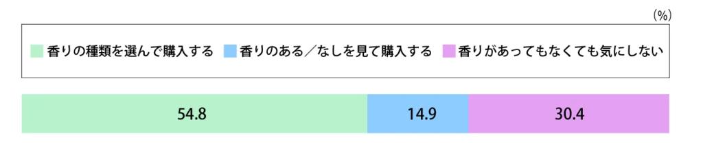 Q.【日用品（ヘアケア・柔軟剤など）を購入する際に香りを重視して購入することがありますか？