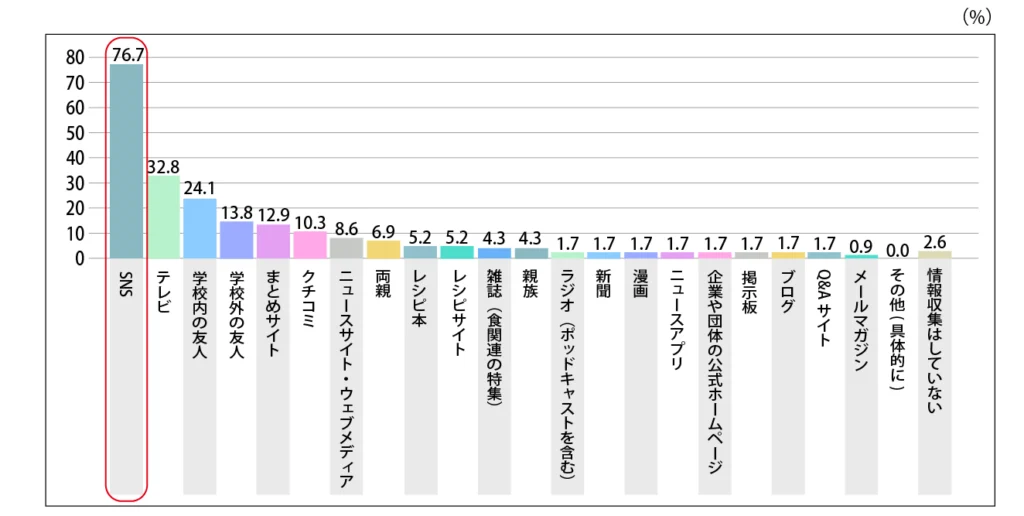 Q.食べ物に関する情報収集方法を教えてください。