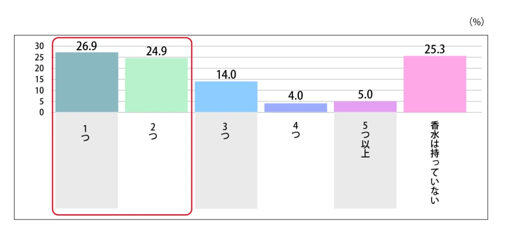 Q.香水はいくつ持っていますか？