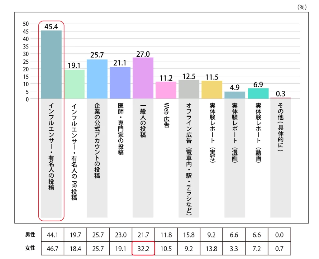 Q.情報収集をする際に信用しているコンテンツをすべて教えてください。