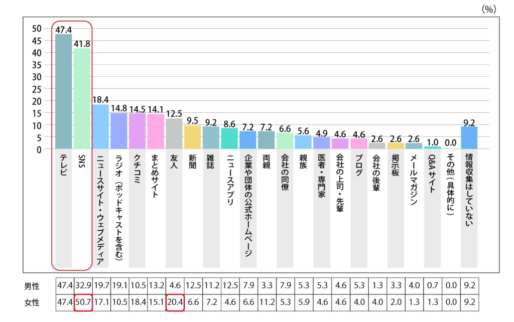 Q.健康食品に対しての情報収集方法を教えてください