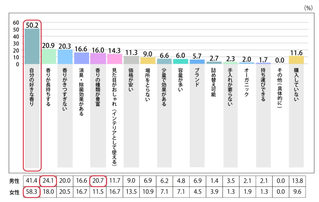 Q.ルームフレグランスやアロマを購入する際に重視していることはなんですか？