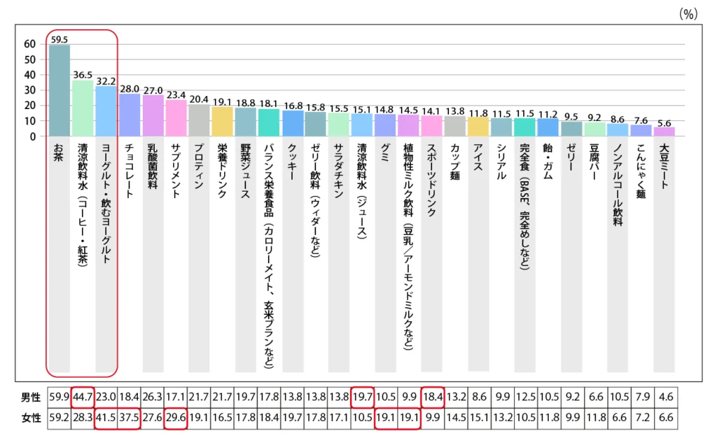 Q.よく購入する健康食品をすべて選んでください。