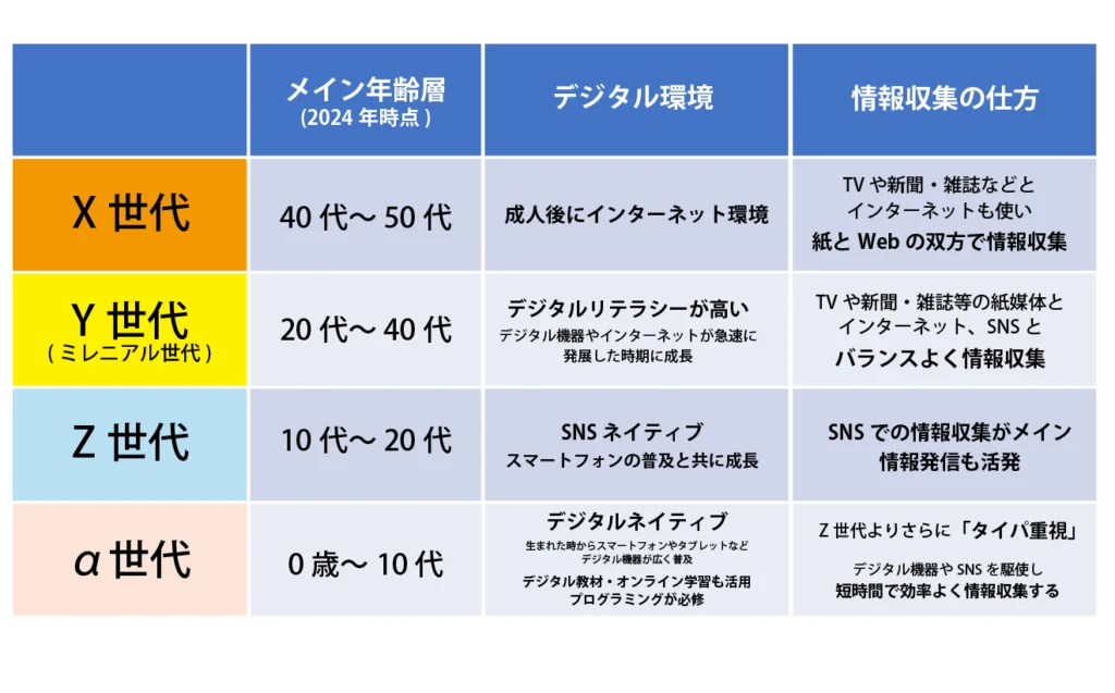 X世代、Y世代、Z世代、α世代との比較