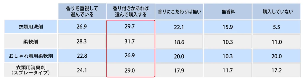 Q.【衣類に使用する商品】について、香りを意識して購入しますか？【男性】