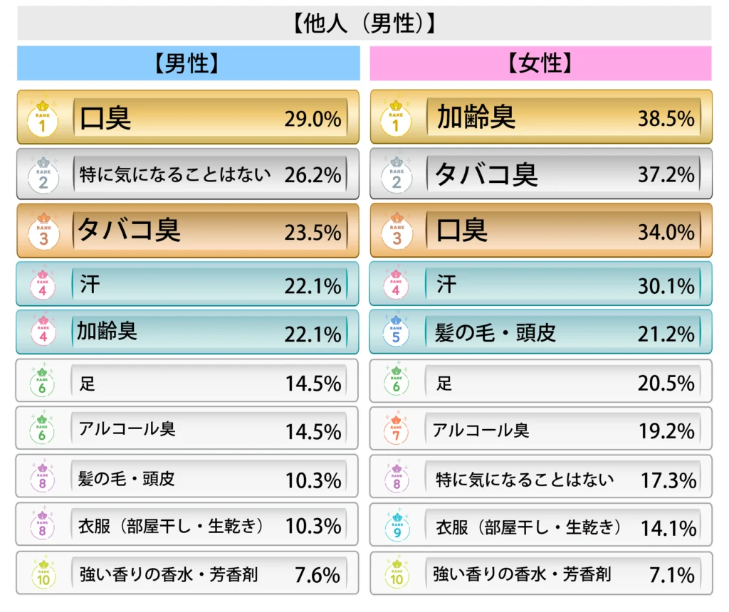 Q.自分や他人の匂いで気になるものを全て教えてください。【他人男性】