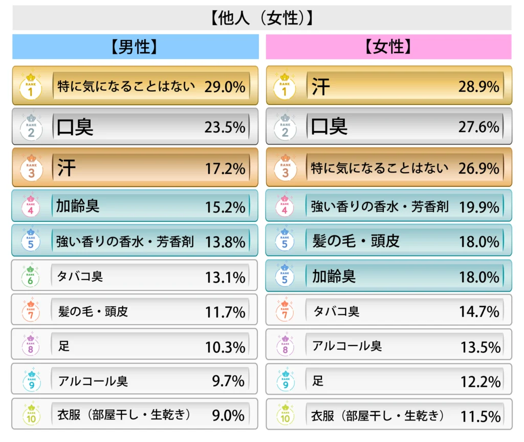 Q.自分や他人の匂いで気になるものを全て教えてください。【他人女性】