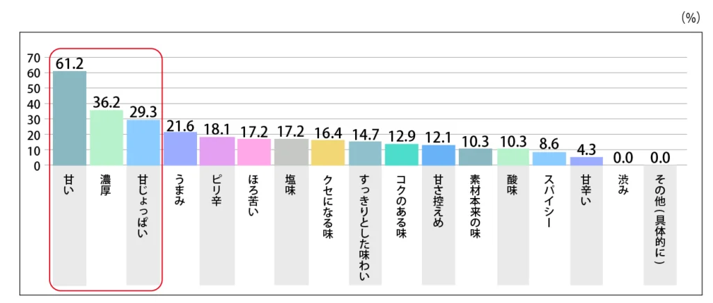 Q.好きな味はどれですか。