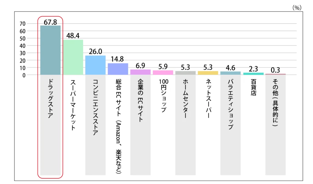 Q.健康食品を購入している場所はどこですか？