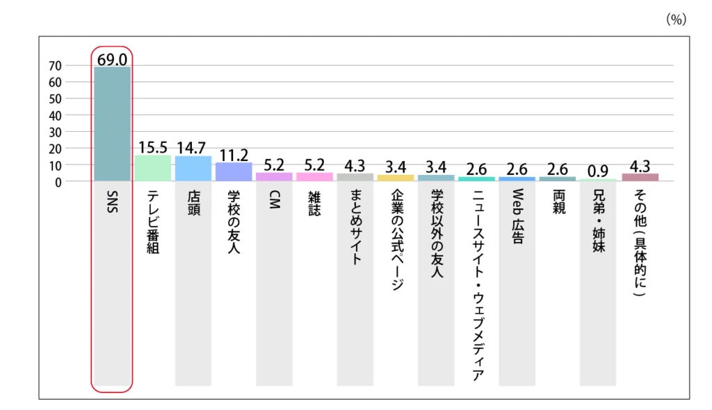 Q.その食べ物をどこで知りましたか？