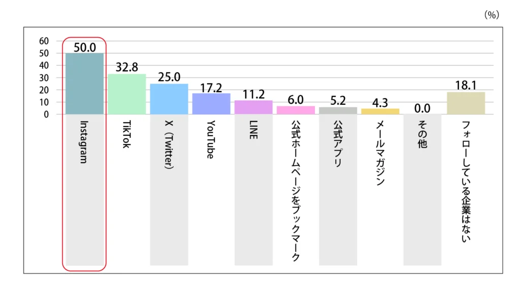 Q.フードやスイーツに関してチェックしている企業のSNSアカウントや情報源を教えてください。