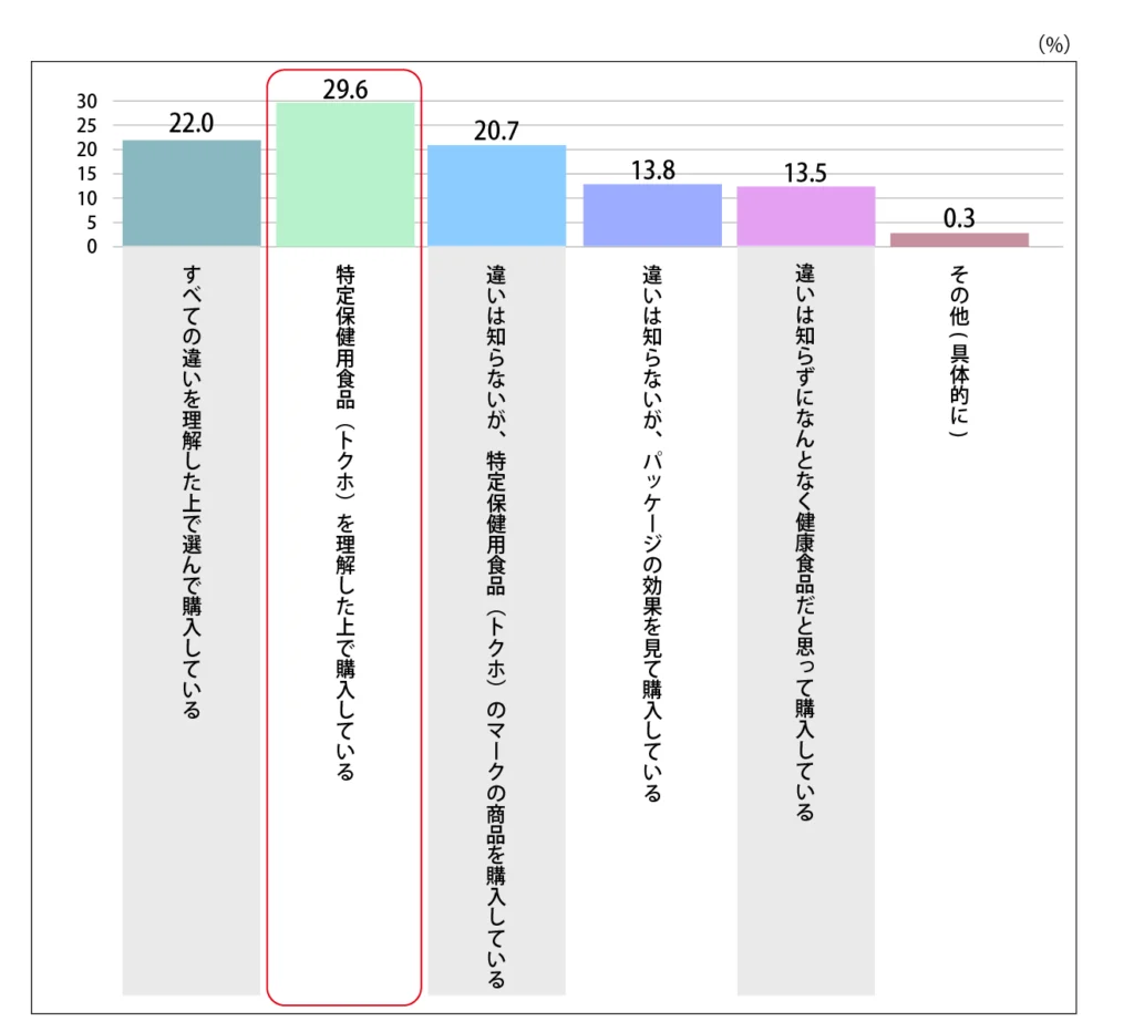 Q.保健機能食品には特定保健用食品（トクホ）・栄養機能食品・機能性表示食品の3種類があります。あなたの購入時の考えを教えてください。