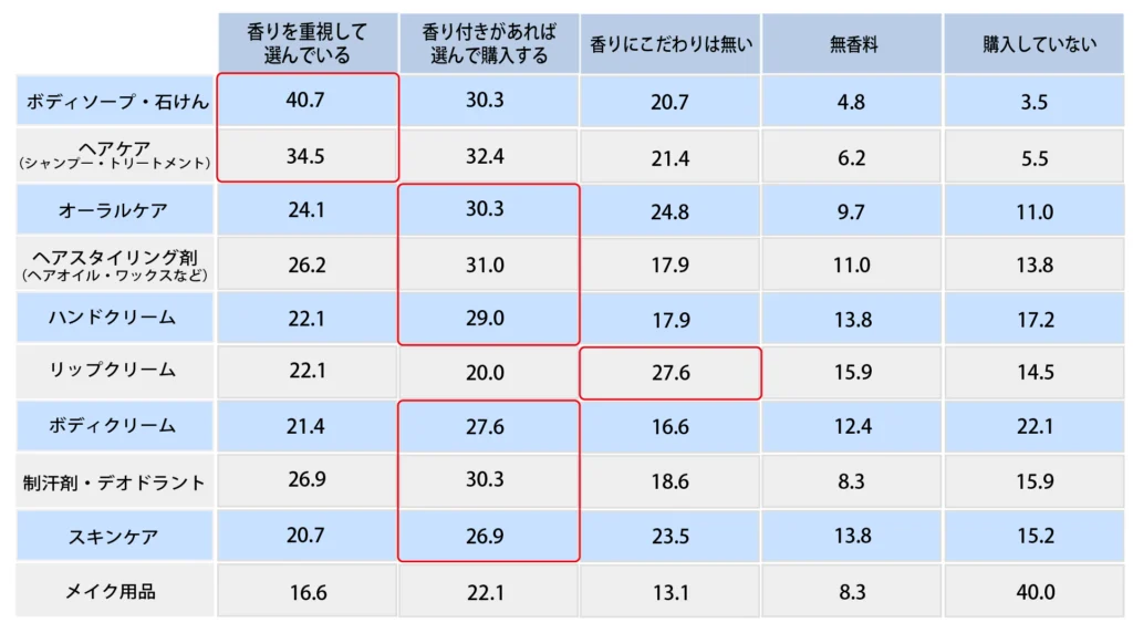 Q.【肌に直接使用する商品】について、香りを意識して購入しますか？【男性】