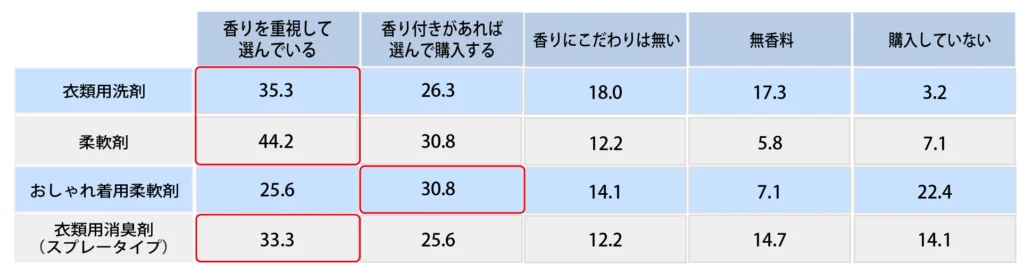 Q.【衣類に使用する商品】について、香りを意識して購入しますか？【女性】