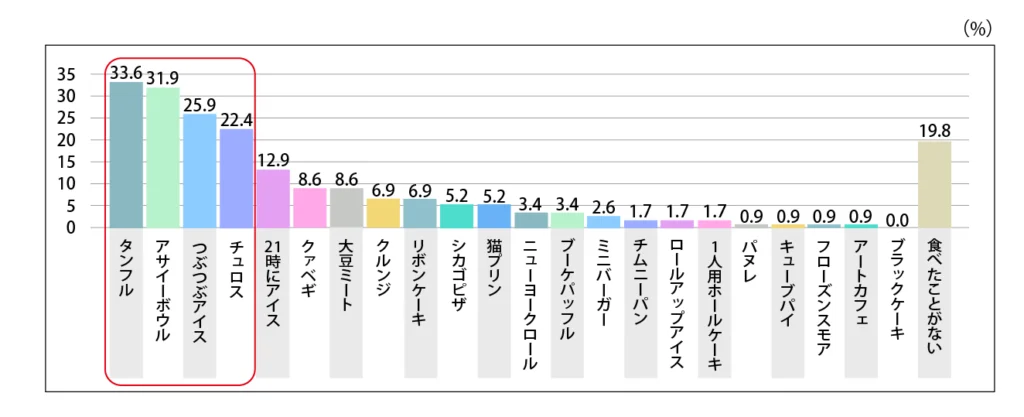 実際に食べたものを教えてください。