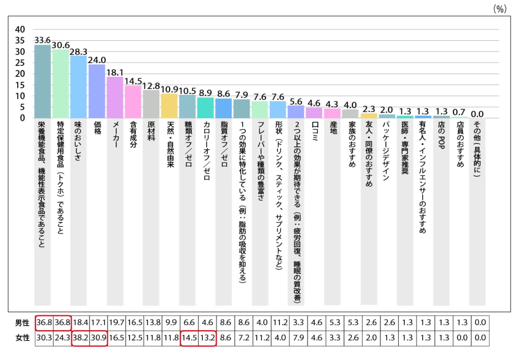 Q.健康食品を選ぶ際に重視していることは何ですか？ 