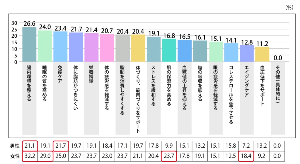 Q.健康食品に期待する効果はどれですか？