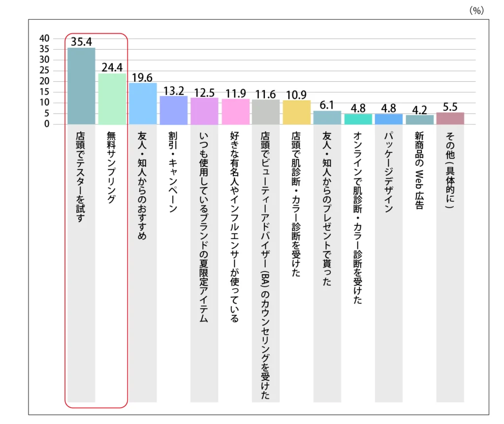 Q.夏のスキンケアアイテムを購入する際のきっかけは何ですか？