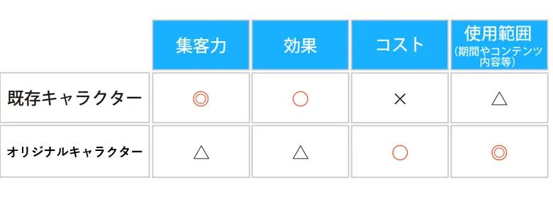 キャラクターマーケティングの比較