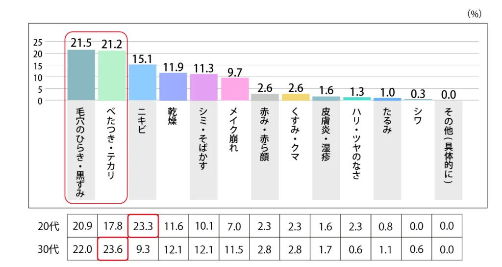 Q.夏の肌のお悩みで最も悩んでいることはどれですか？