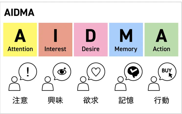 AIDMA