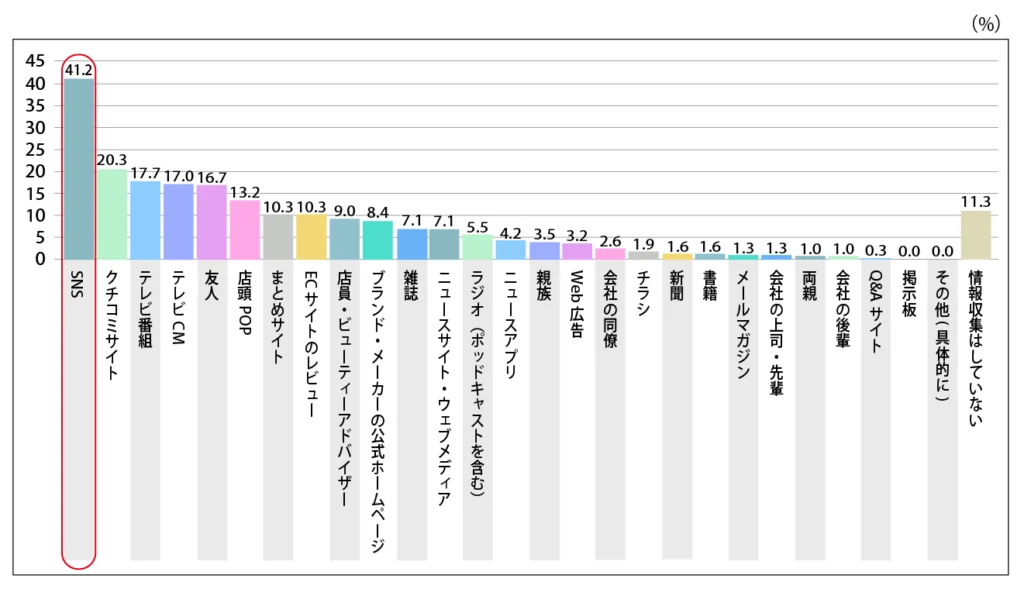 Q.スキンケアアイテムの情報をどこで調べていますか？