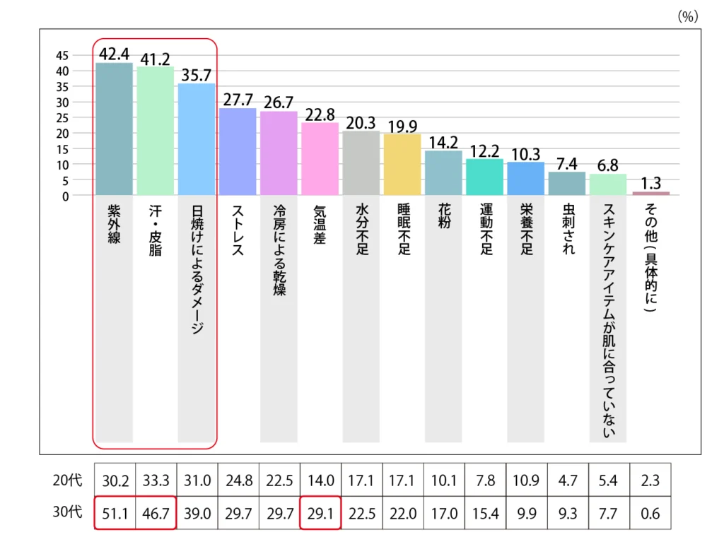 Q.夏に向けた季節の変わり目におきる肌のトラブルの原因はなんですか？