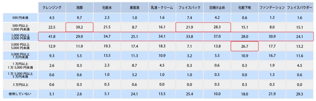 Q.夏に使うアイテムの購入単価を教えてください。