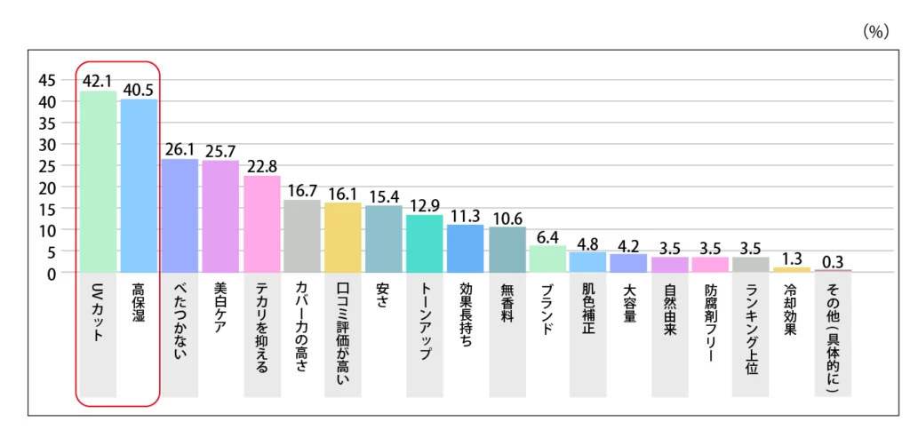 Q.普段（季節問わず）スキンケアアイテムの購入の際に重視していることを教えてください。