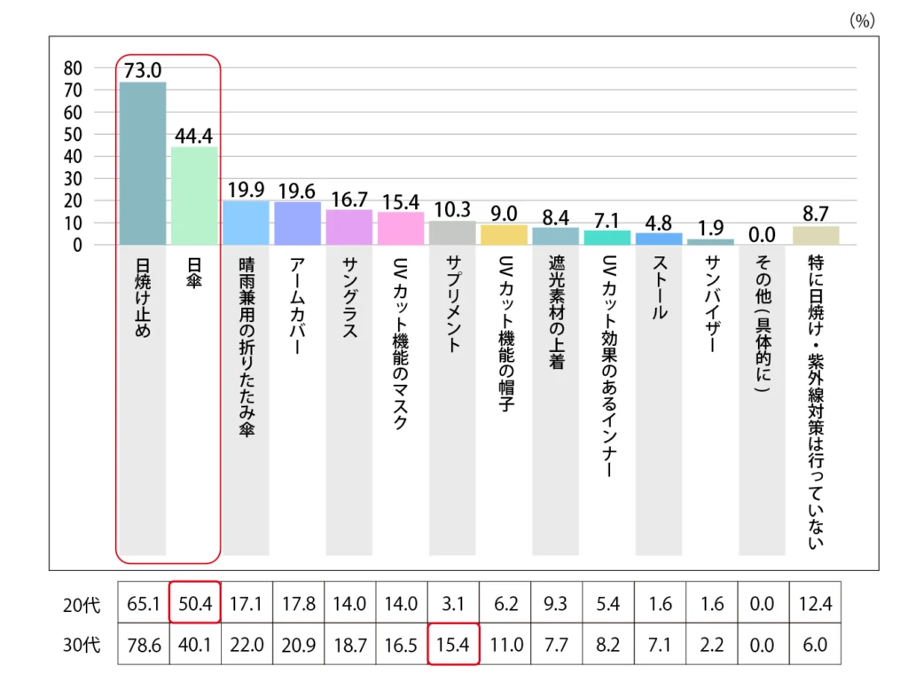 Q.昨年の夏に行っていた日焼け・紫外線対策を教えてください。