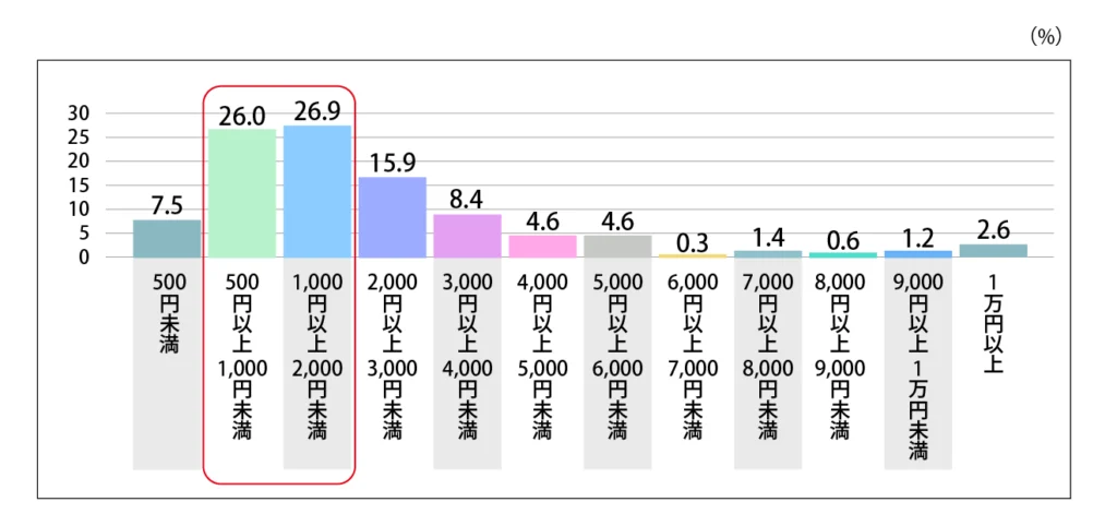 Q.キャラクターのグッズひとつあたりにかける上限金額を教えてください