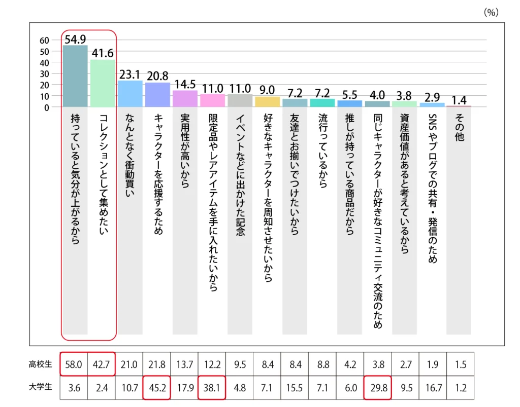 Q.キャラクターのグッズを購入する目的・購入のきっかけを教えてください。