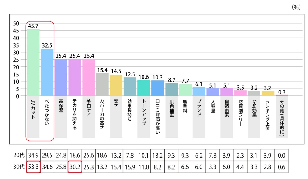 Q.夏のスキンケアアイテムの購入の際に重視していることを教えてください。