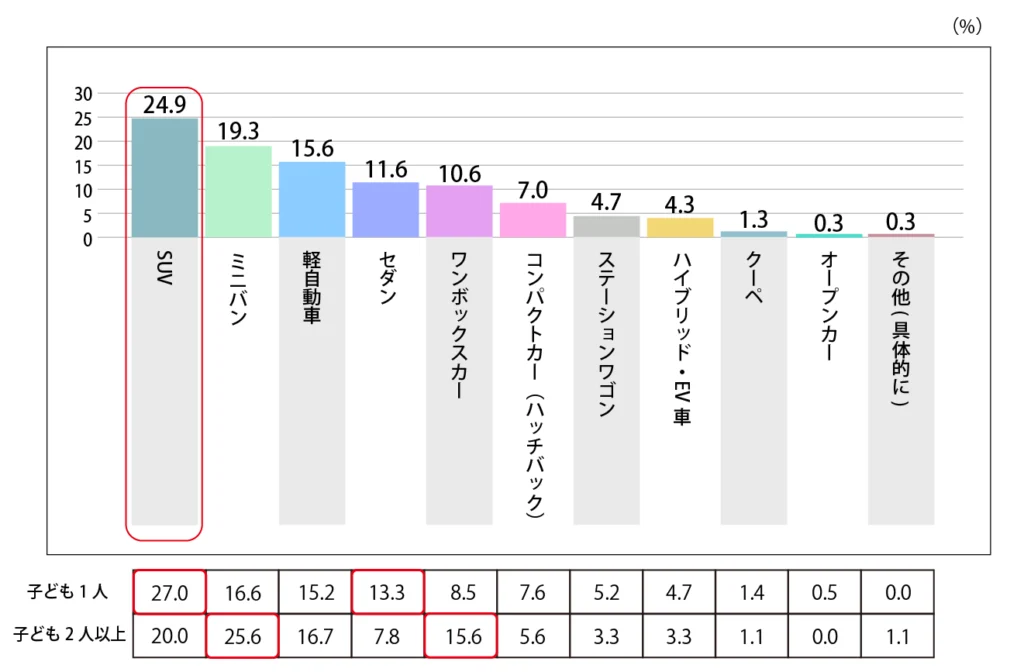 Q.現在所有している自家用車のボディタイプを教えてください。